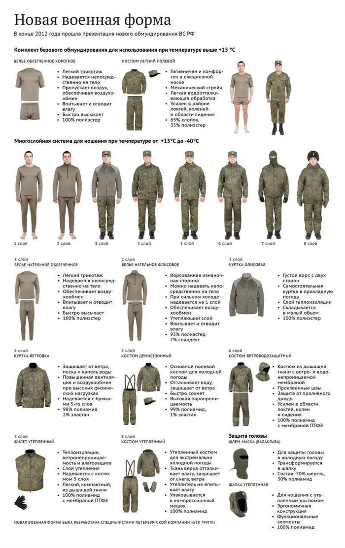 Новая военная форма