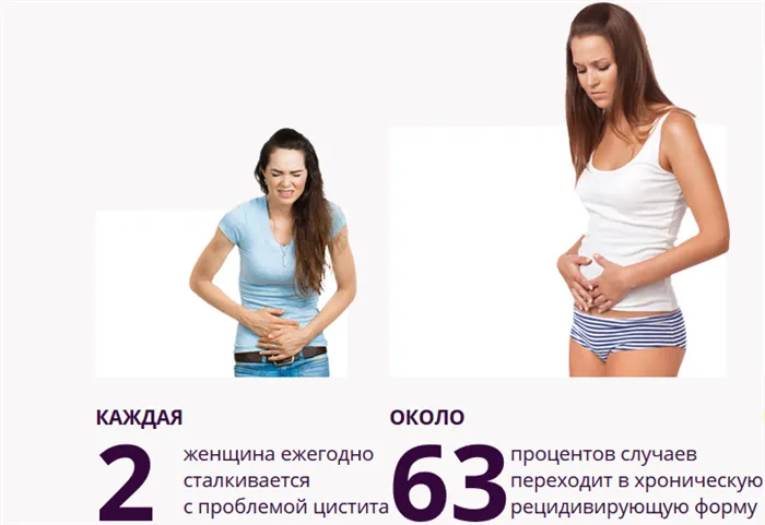 Как часто девушке больно при мочеиспускании, статистика