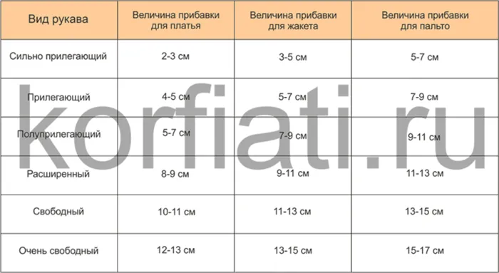 Таблица границ плеча рукава