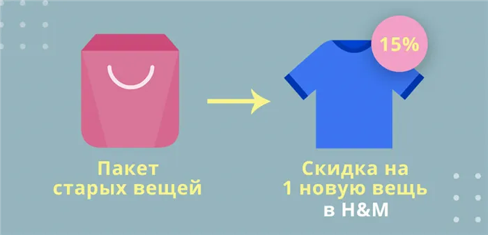 Сдавая свою старую одежду в H&M, вы получаете скидку на один новый наряд в магазине.