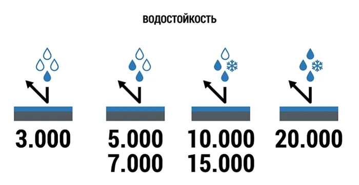 Показатели водостойкости наглядно фото