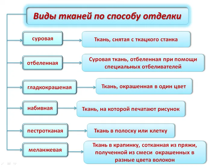 Виды тканей по способу отделки