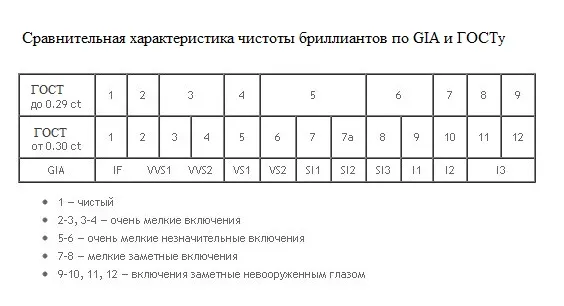 Сравнение чистоты алмазов по рисунку и передаче