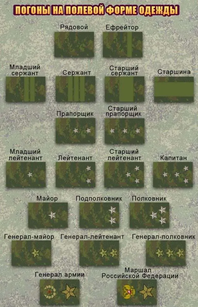 Российские военные погоны и звания